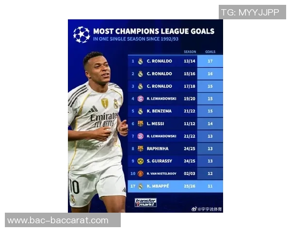 本赛季五大联赛独一无二姆巴佩单场过人10次成功率高达90